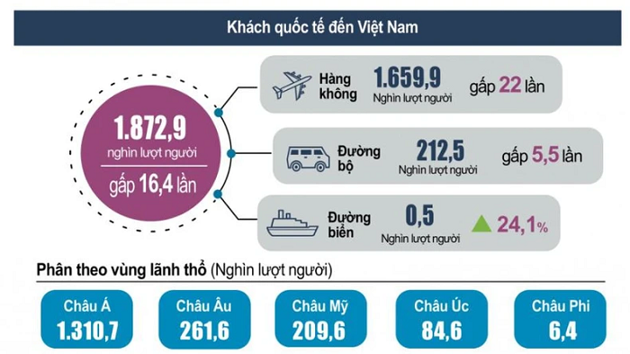 Từ tháng 9 trở đi, lượng khách quốc tế đến Việt Nam có sự sụt giảm nhẹ so với tháng trước, cụ thể giảm 11,2% (Nguồn: Tổng cục Thống kê)